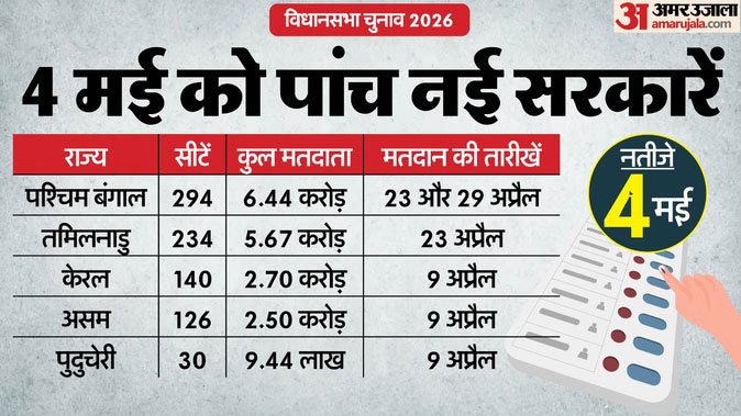 બંગાળમાં 23-29 એપ્રિલે મતદાન, તમિલનાડુમાં 23 એપ્રિલે મતદાન; અન્ય રાજ્યોમાં 9 એપ્રિલે મતદાન, 4 મેના રોજ પરિણામો